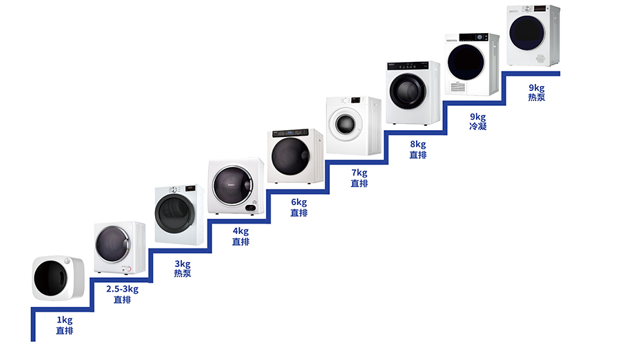 豐富產品線，滿足多樣烘干需求